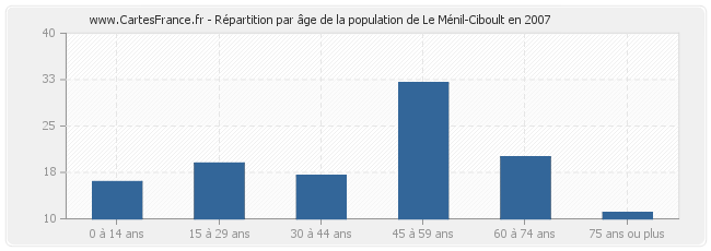Répartition par âge de la population de Le Ménil-Ciboult en 2007